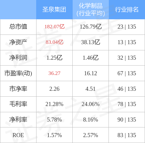 圣泉集团股票东方财富网(圣泉集团股票)  第2张