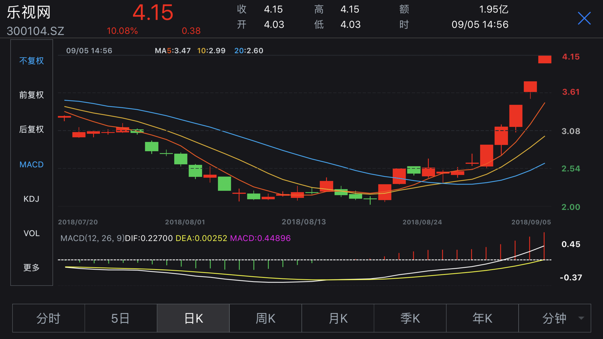 乐视股票代码300104价格(乐视股票)  第2张