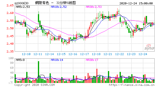 000630股票行情查询(000630股票)  第2张